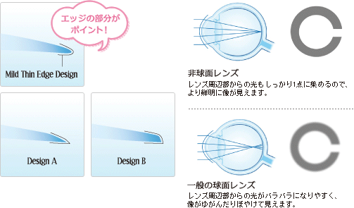 快適な非球面デザイン