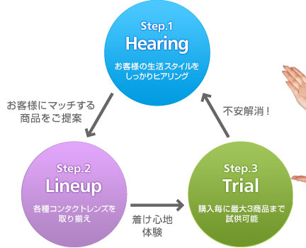 step.1 Hearing お客様の生活スタイルをしっかりヒアリンク　→お客さまにマッチする商品をご提案→　step.2 Lineup 各種コンタクトレンズを取り揃え　→つけ心地体験→　step.3 Trial 購入時に最大3品まで試供可能　→不安解消！